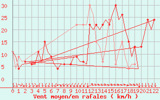 Courbe de la force du vent pour Vigo / Peinador