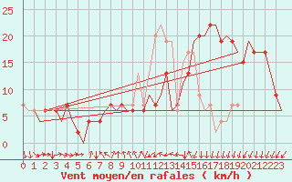 Courbe de la force du vent pour Leon / Virgen Del Camino