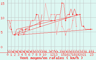 Courbe de la force du vent pour London / Heathrow (UK)