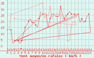 Courbe de la force du vent pour Madrid / Barajas (Esp)