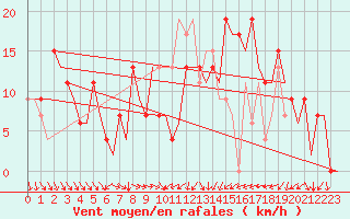Courbe de la force du vent pour Vitoria