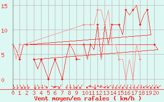 Courbe de la force du vent pour Wittmundhaven