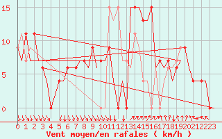 Courbe de la force du vent pour Madrid / Barajas (Esp)