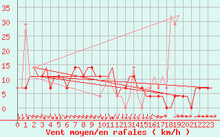 Courbe de la force du vent pour Hanty-Mansijsk