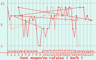 Courbe de la force du vent pour Leon / Virgen Del Camino