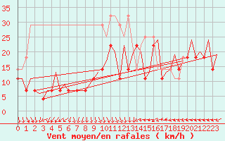 Courbe de la force du vent pour Platform P11-b Sea