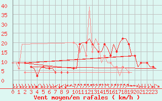 Courbe de la force du vent pour Leon / Virgen Del Camino