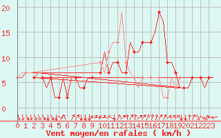 Courbe de la force du vent pour Verona / Villafranca