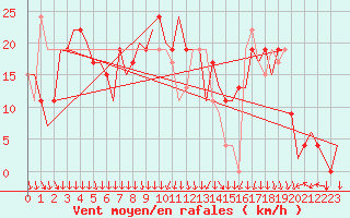 Courbe de la force du vent pour Madrid / Barajas (Esp)