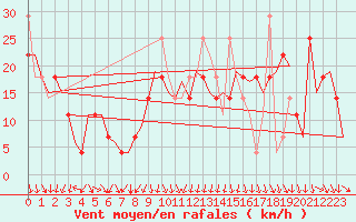 Courbe de la force du vent pour Banak