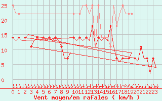 Courbe de la force du vent pour Stuttgart-Echterdingen