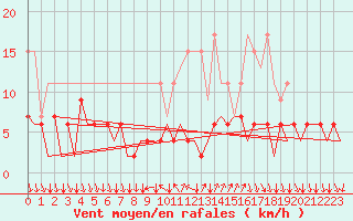 Courbe de la force du vent pour Lugano (Sw)