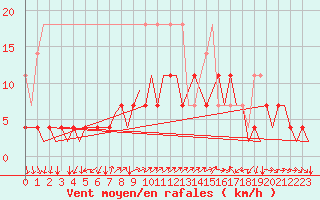Courbe de la force du vent pour Volkel