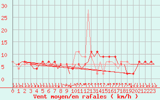 Courbe de la force du vent pour Madrid / Barajas (Esp)