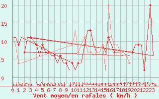 Courbe de la force du vent pour Cagliari / Elmas