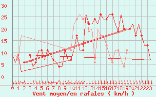Courbe de la force du vent pour Madrid / Barajas (Esp)