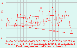 Courbe de la force du vent pour Venezia / Tessera