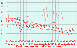 Courbe de la force du vent pour Arad