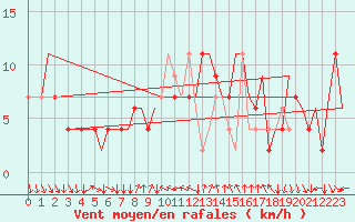 Courbe de la force du vent pour Verona / Villafranca