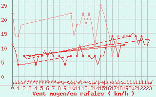 Courbe de la force du vent pour Maastricht / Zuid Limburg (PB)
