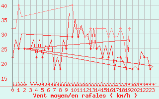Courbe de la force du vent pour Platform F16-a Sea