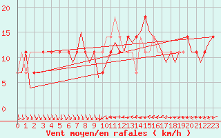 Courbe de la force du vent pour Cork Airport