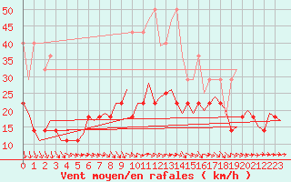 Courbe de la force du vent pour Muenster / Osnabrueck