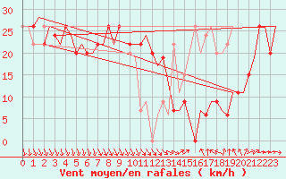 Courbe de la force du vent pour Djerba Mellita