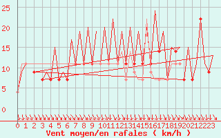 Courbe de la force du vent pour Osijek / Cepin