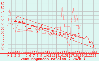 Courbe de la force du vent pour Keflavikurflugvollur