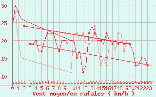 Courbe de la force du vent pour Palermo / Punta Raisi