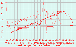 Courbe de la force du vent pour Banak