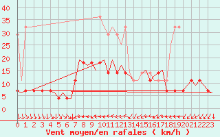 Courbe de la force du vent pour Nuernberg