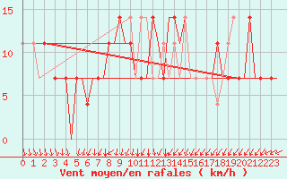 Courbe de la force du vent pour Kryvyi Rih