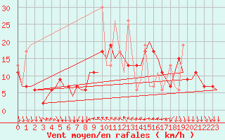 Courbe de la force du vent pour Antalya