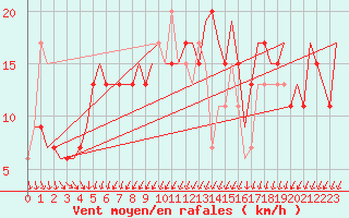 Courbe de la force du vent pour Kristianstad / Everod