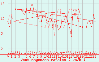 Courbe de la force du vent pour Cagliari / Elmas