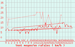 Courbe de la force du vent pour Schaffen (Be)