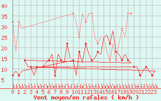 Courbe de la force du vent pour Amsterdam Airport Schiphol