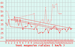 Courbe de la force du vent pour Vlieland