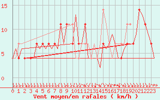 Courbe de la force du vent pour Niederstetten