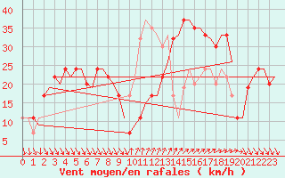 Courbe de la force du vent pour Almeria / Aeropuerto
