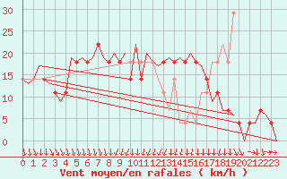 Courbe de la force du vent pour Srmellk International Airport