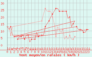 Courbe de la force du vent pour Nouasseur
