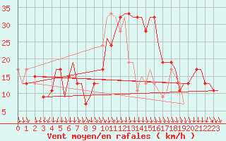 Courbe de la force du vent pour Cagliari / Elmas