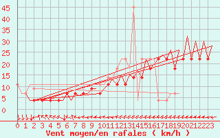 Courbe de la force du vent pour Visby Flygplats