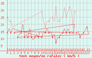 Courbe de la force du vent pour Platform P11-b Sea