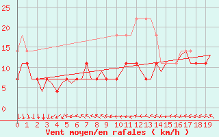 Courbe de la force du vent pour Kuopio