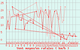 Courbe de la force du vent pour Vilnius