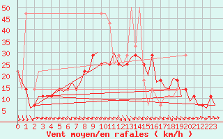Courbe de la force du vent pour Ingolstadt